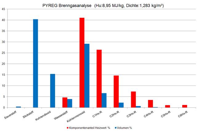 Описание на процеса PYREG, 2017